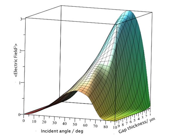 A graph of electric field enhancement versus incident angle and gap thickness.